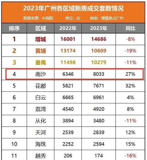 广州南沙区房价多少钱一平方