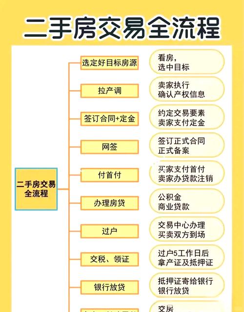 二手房不通过中介怎么交易