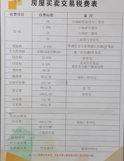 不满两年的二手房交易税费