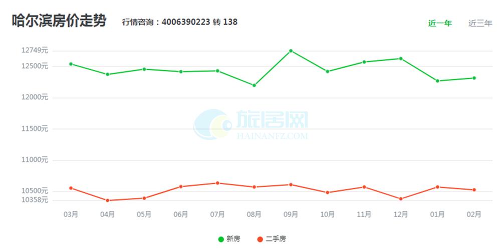 哈尔滨房价走势最新消息