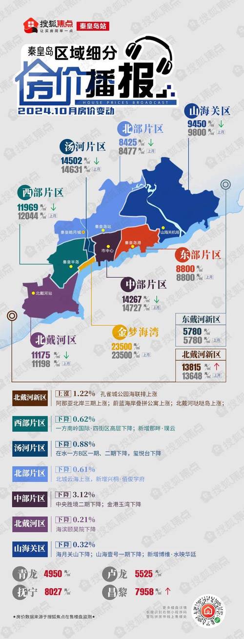 秦皇岛房价多少钱一平米