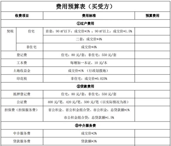 购买二手房需要交哪些费用