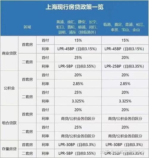 二手房公积金贷款首付比例