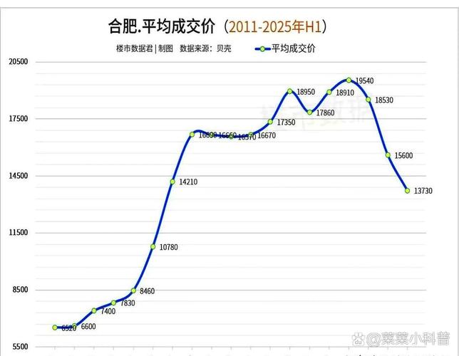 2025合肥房价走势最新消息