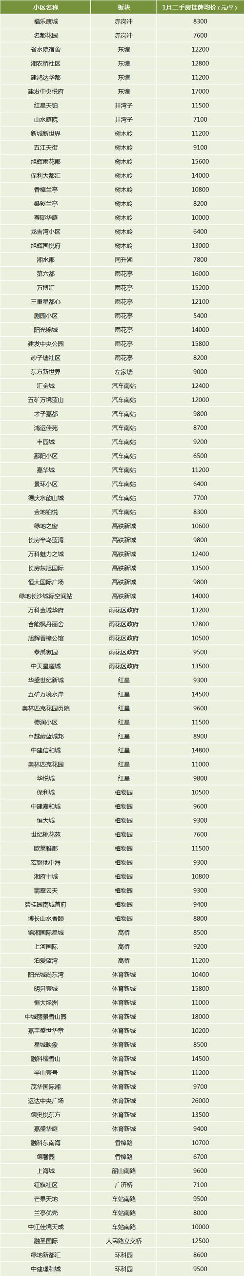 长沙房价多少钱一平方米