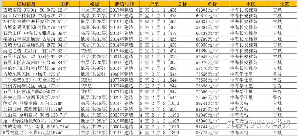 石景山区房价多少一平米