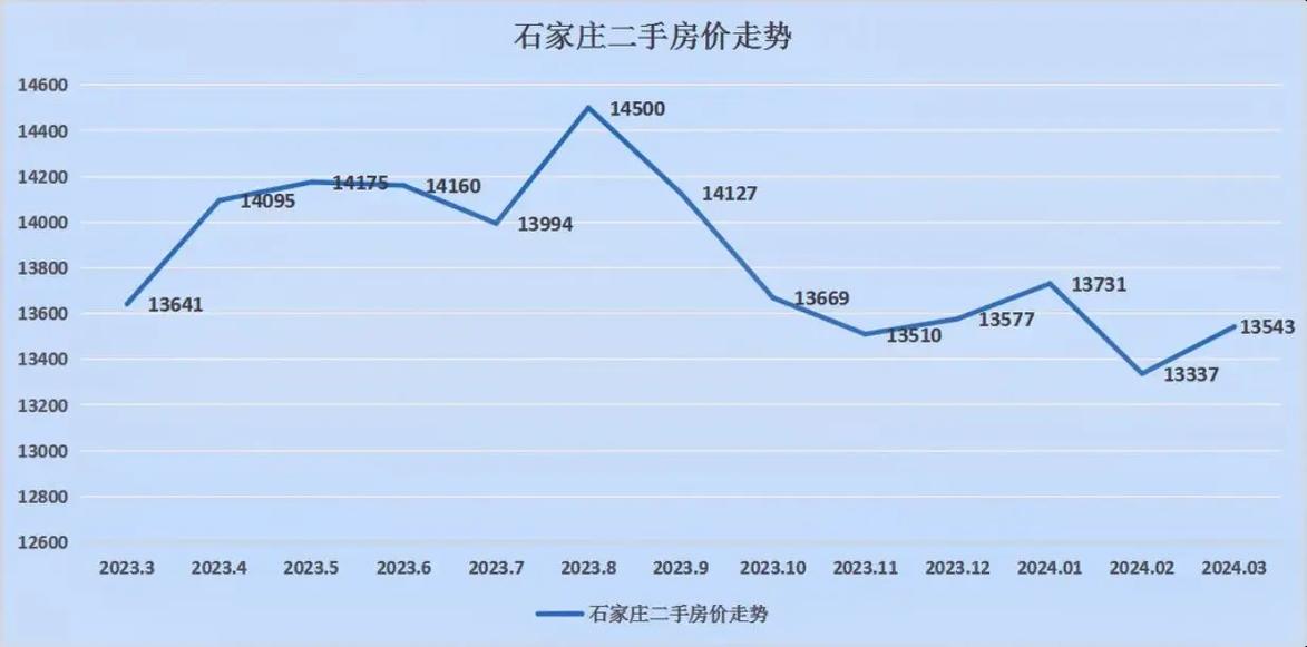 石家庄二手房价走势最新消息