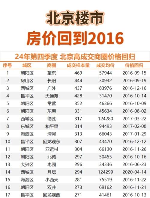 北京二环房价多少钱一平