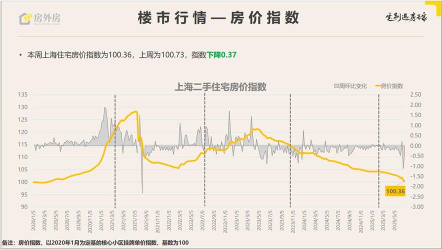 上海的房价是涨还是跌