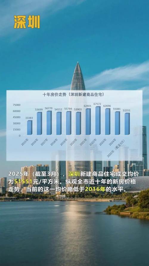 深圳房价历史走势分析