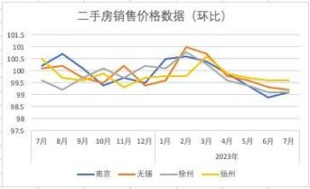 南京二手房价格走势图