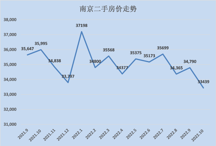 南京二手房价格走势图