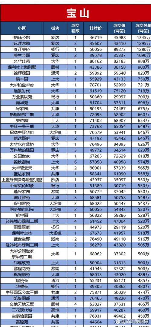 上海宝山区二手房房价