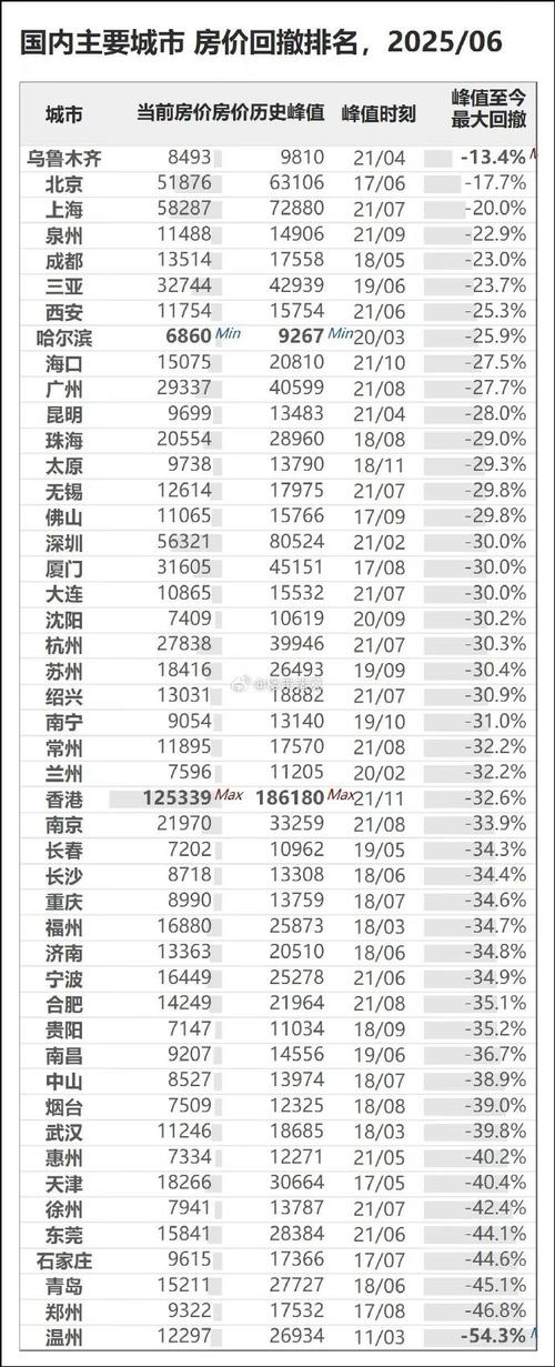 中国一线城市房价排名