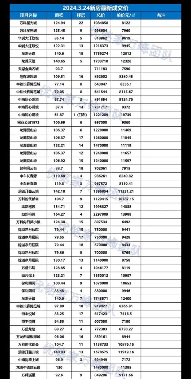 长春北湖房价最新消息