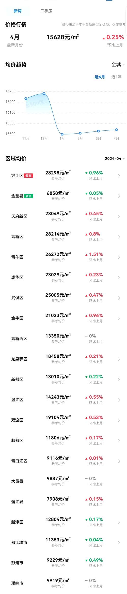 成都房价为什么这么低