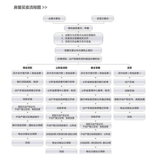 二手房交易按揭贷款流程