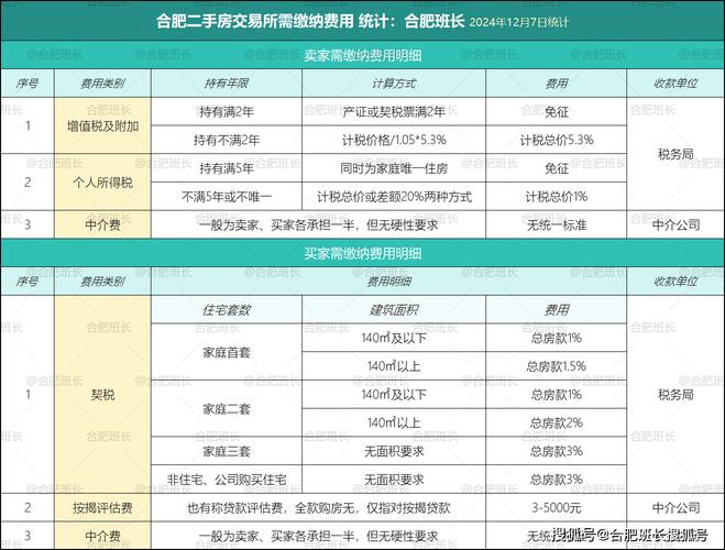 购买二手房需要哪些费用