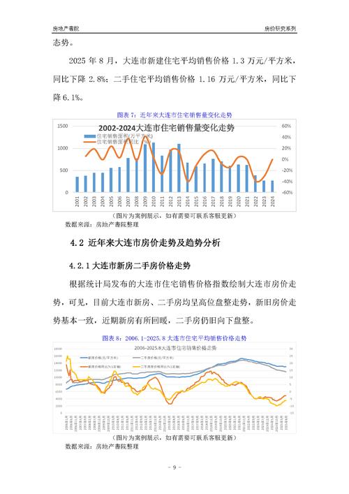 大连房价走势2025