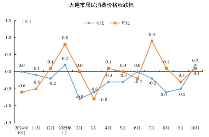 大连房价走势2025