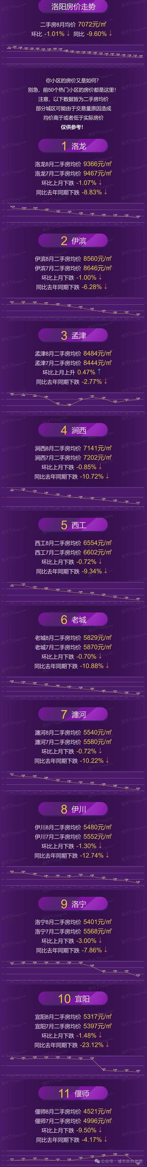 洛阳二手房价走势最新消息