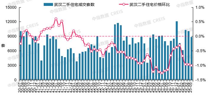 武汉房价走势2025