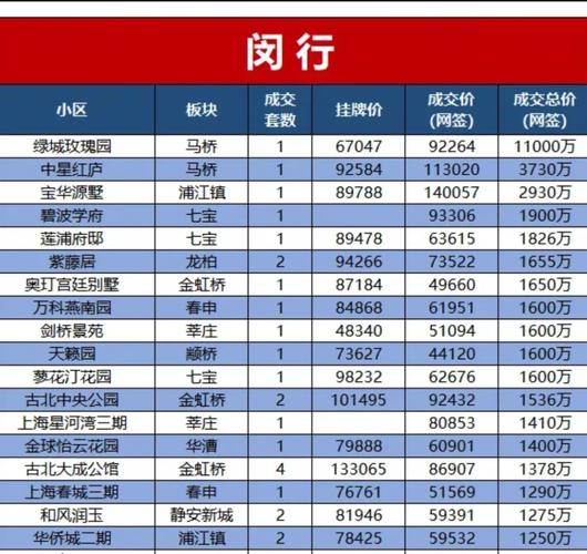 上海闵行区房价二手房