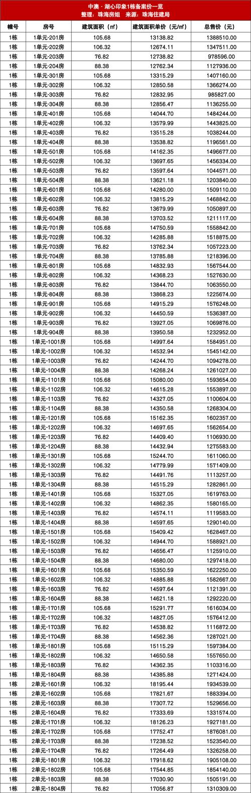珠海的房价多少钱一平