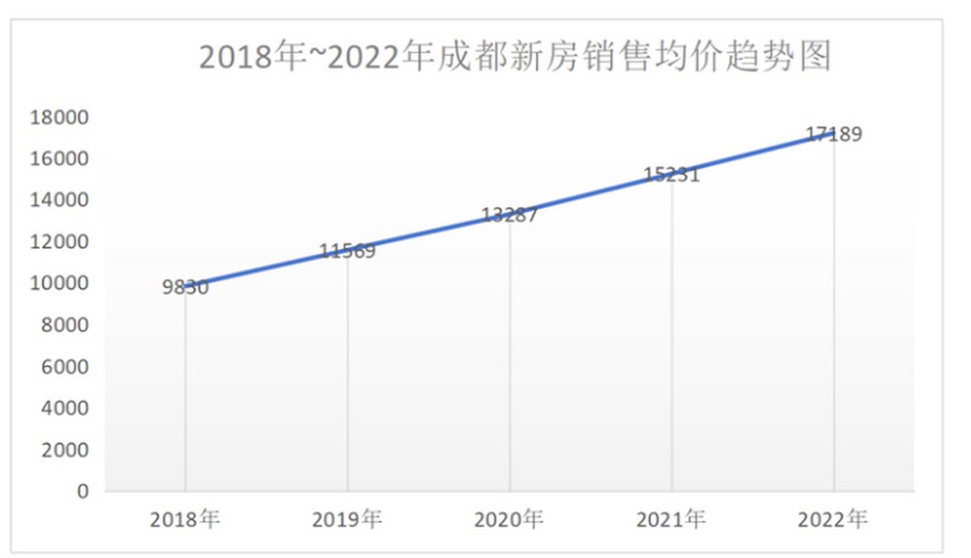 成都房价涨幅全国第一