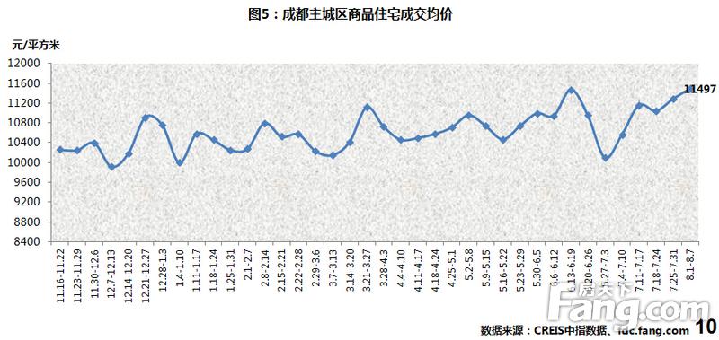 成都房价走势2012