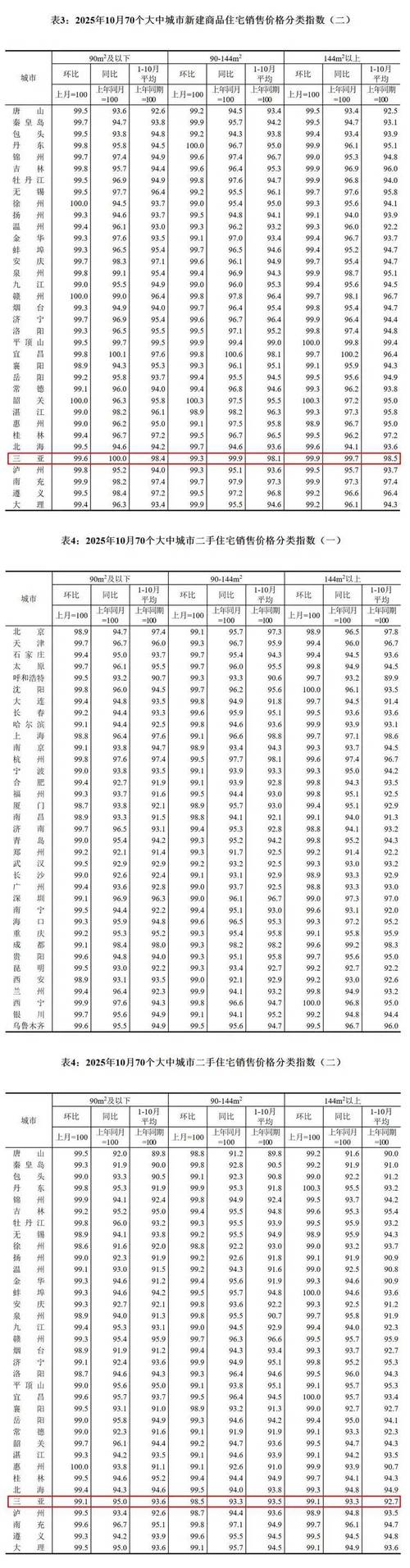 海南三亚房价最新消息