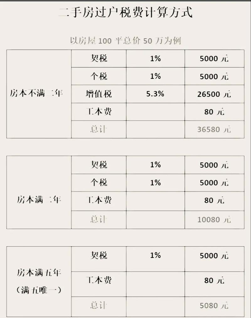 天津市二手房交易税费