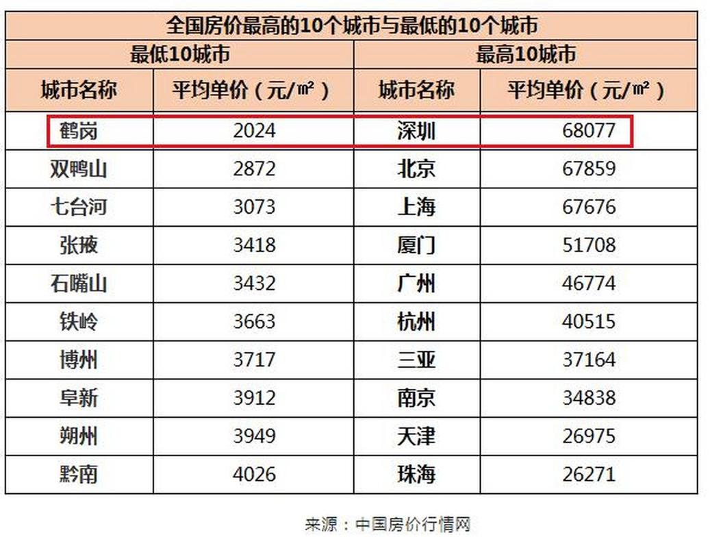 全国哪个城市房价最低