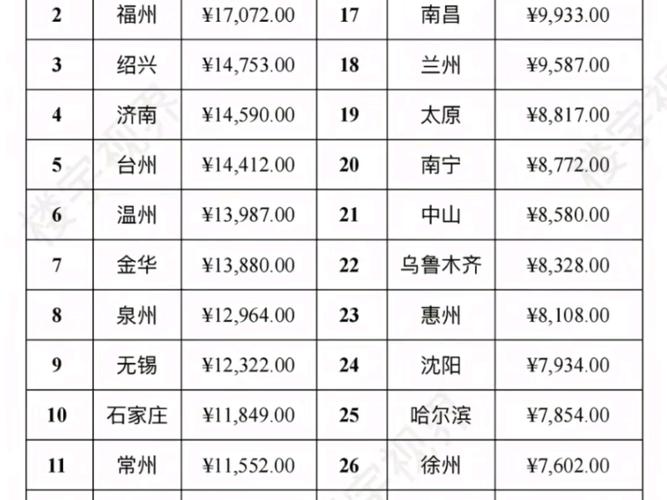 二线城市房价排名最新