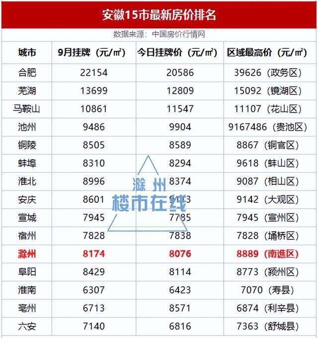 滁州房价走势最新消息