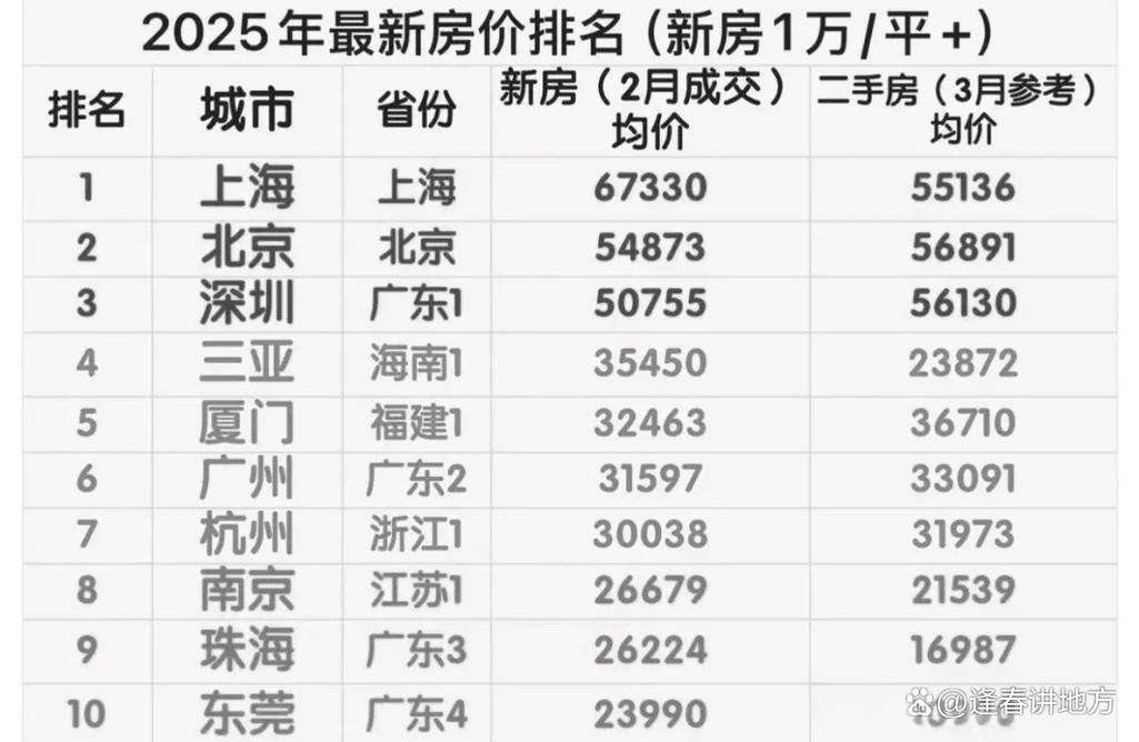 中国哪个城市房价最高