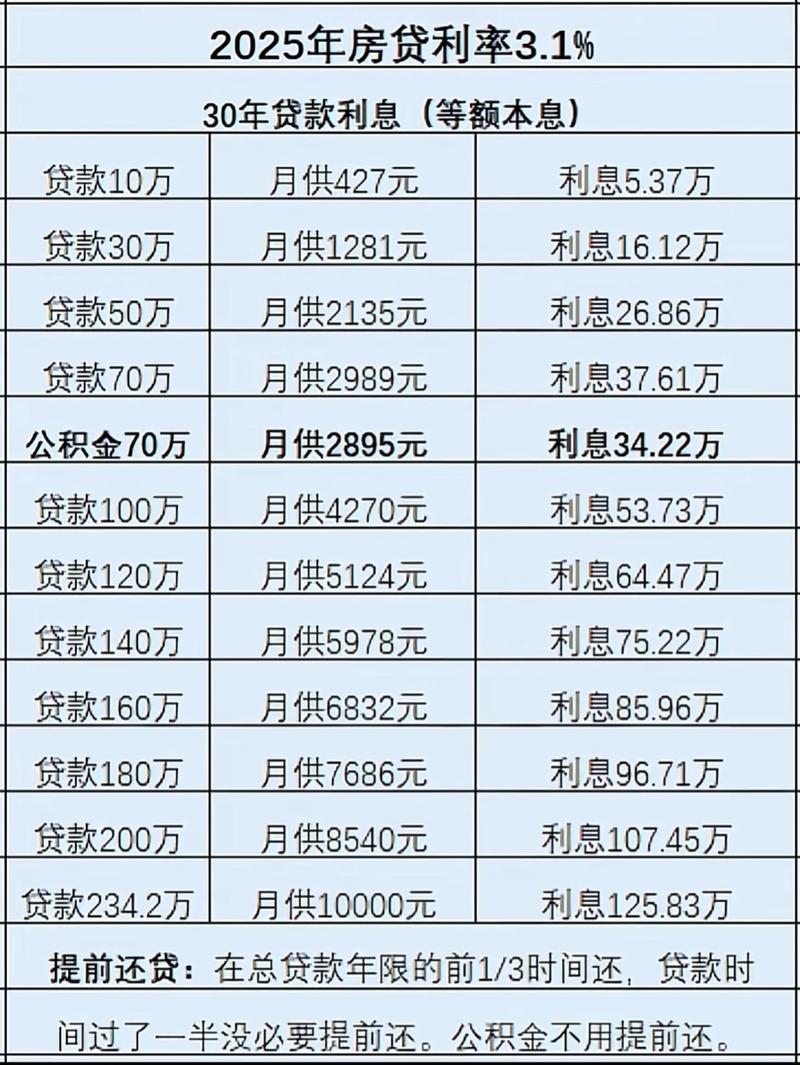 2025房贷利率最新消息
