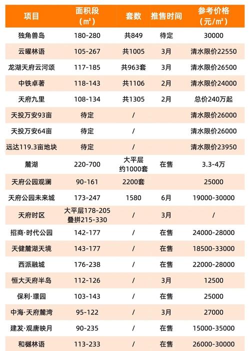 天府新区房价最新消息