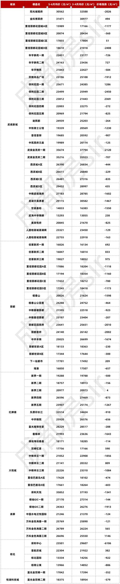 天府新区房价最新消息