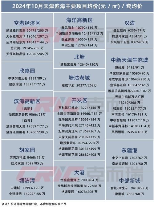 天津的房价多少钱一平