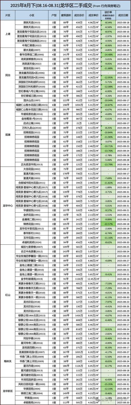 深圳龙华房价最新消息