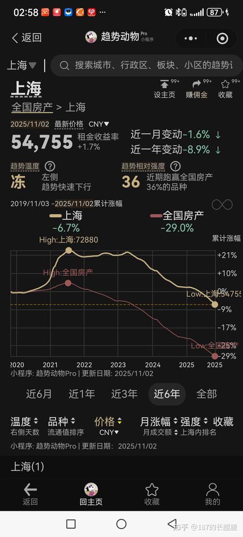 2025上海房价走势