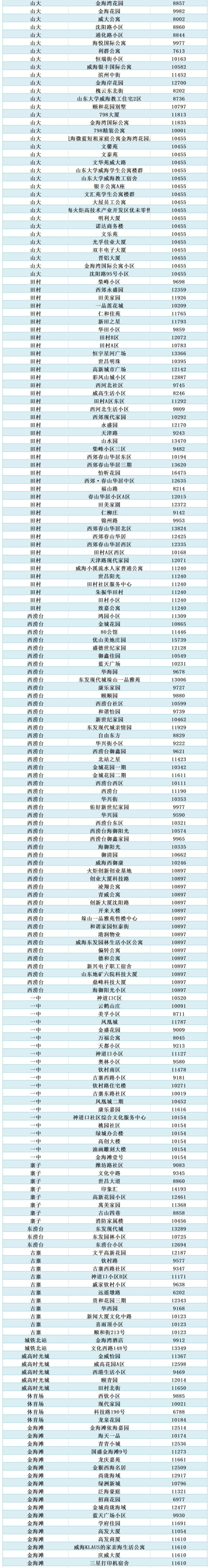 威海房价多少钱一平方