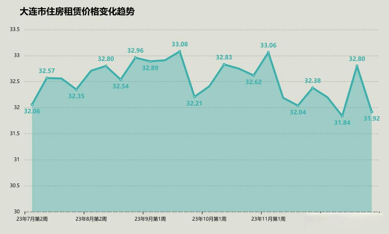大连房价走势最新消息