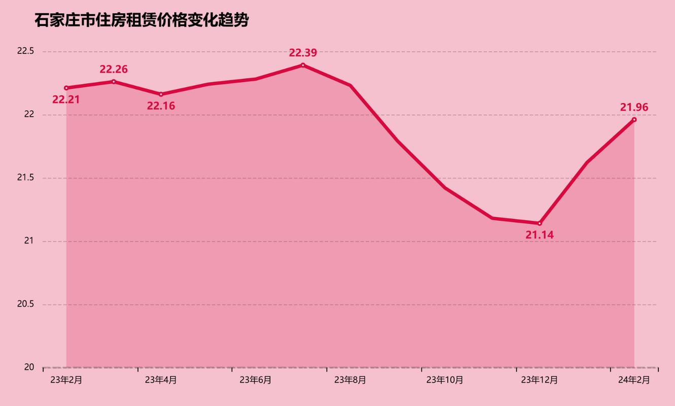 石家庄二手房价格走势