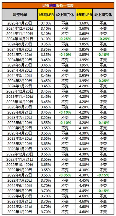 银行lpr贷款利率最新