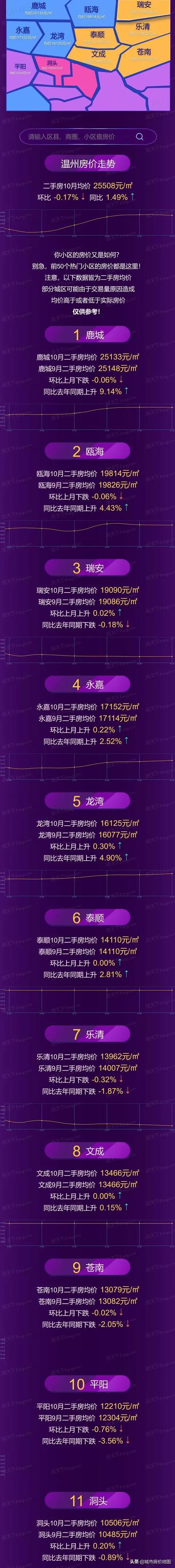 温州房价走势最新消息