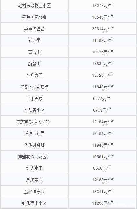 秦皇岛房价多少钱一平