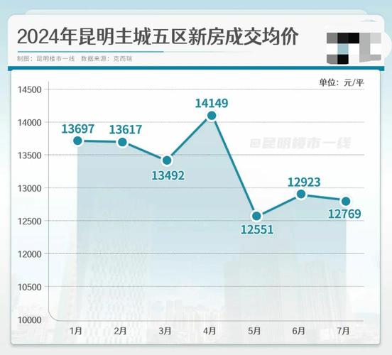 昆明房价走势最新消息
