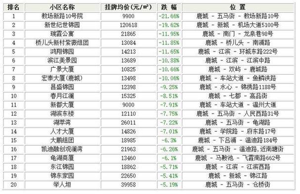 温州房价多少钱一平方